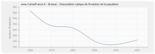 Brassac : Interpolation cubique de l'évolution de la population