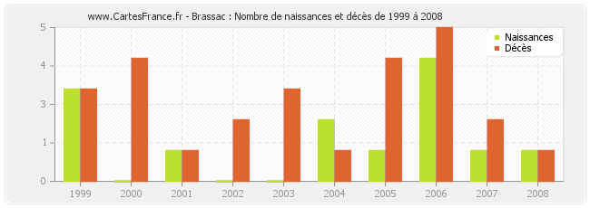Brassac : Nombre de naissances et décès de 1999 à 2008