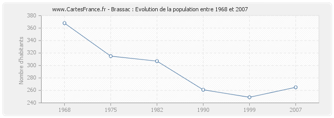 Population Brassac