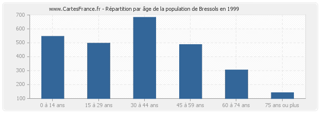 Répartition par âge de la population de Bressols en 1999