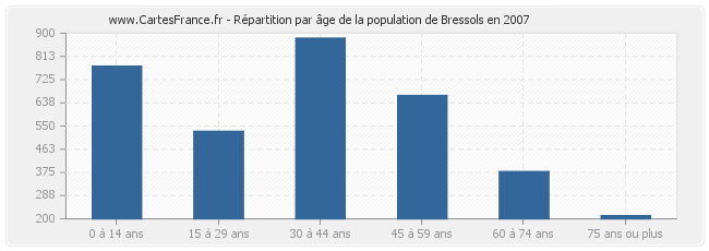 Répartition par âge de la population de Bressols en 2007