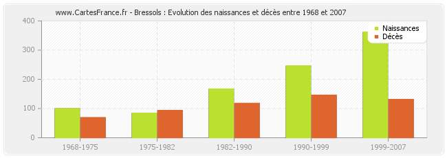 Bressols : Evolution des naissances et décès entre 1968 et 2007