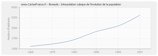 Bressols : Interpolation cubique de l'évolution de la population
