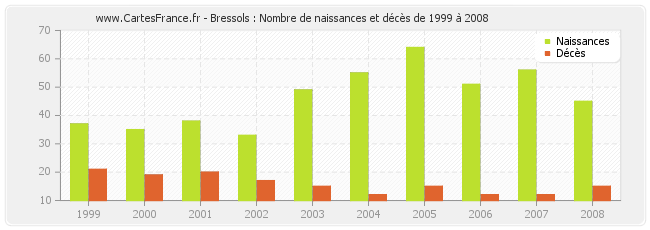 Bressols : Nombre de naissances et décès de 1999 à 2008
