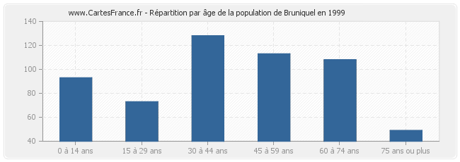 Répartition par âge de la population de Bruniquel en 1999