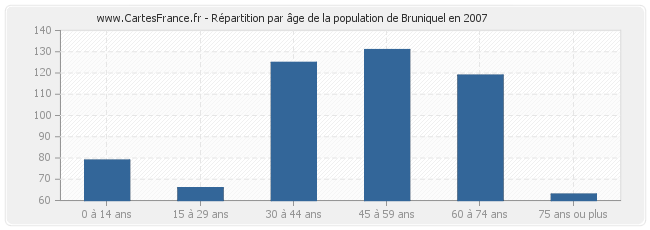 Répartition par âge de la population de Bruniquel en 2007