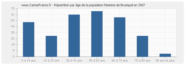 Répartition par âge de la population féminine de Bruniquel en 2007