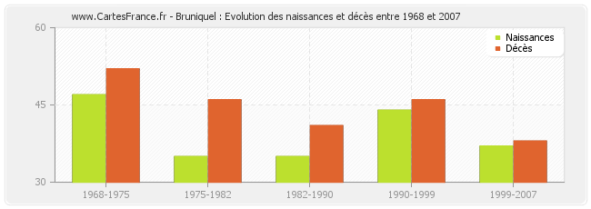 Bruniquel : Evolution des naissances et décès entre 1968 et 2007