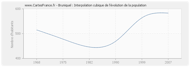 Bruniquel : Interpolation cubique de l'évolution de la population
