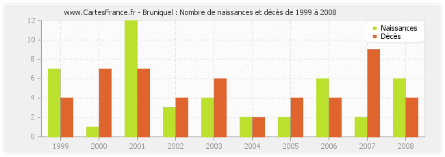 Bruniquel : Nombre de naissances et décès de 1999 à 2008