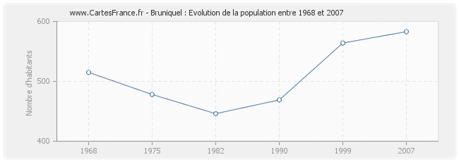 Population Bruniquel
