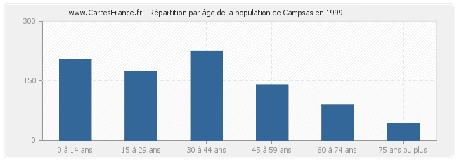 Répartition par âge de la population de Campsas en 1999