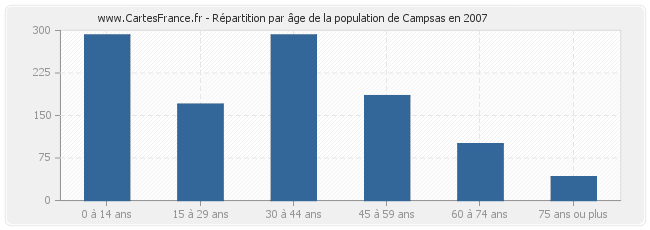 Répartition par âge de la population de Campsas en 2007