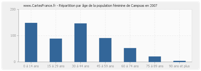 Répartition par âge de la population féminine de Campsas en 2007