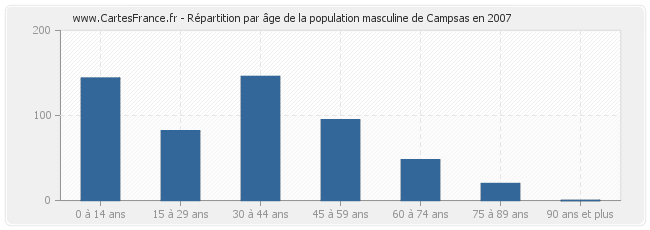 Répartition par âge de la population masculine de Campsas en 2007