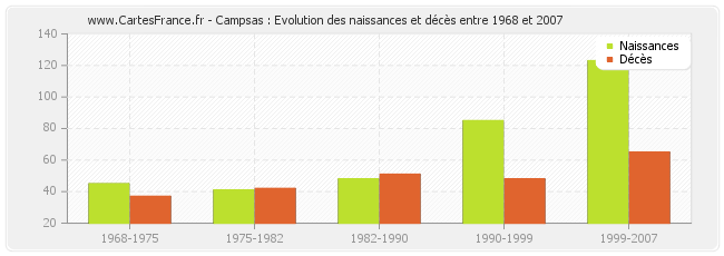 Campsas : Evolution des naissances et décès entre 1968 et 2007