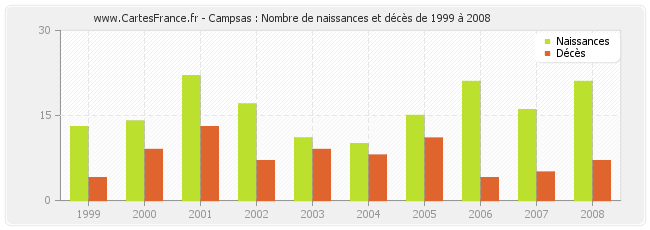 Campsas : Nombre de naissances et décès de 1999 à 2008