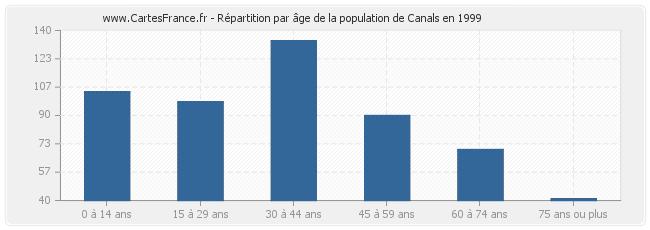 Répartition par âge de la population de Canals en 1999