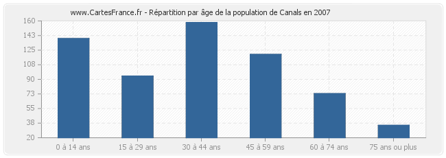 Répartition par âge de la population de Canals en 2007