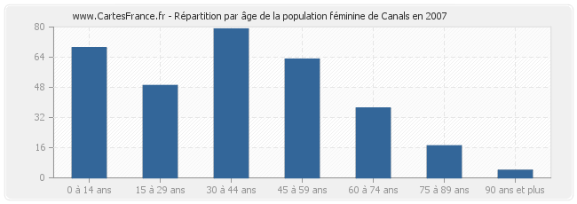 Répartition par âge de la population féminine de Canals en 2007