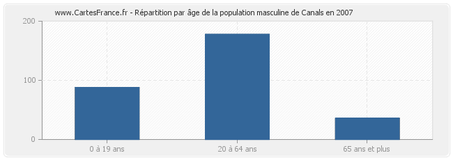 Répartition par âge de la population masculine de Canals en 2007