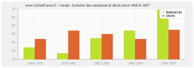 Canals : Evolution des naissances et décès entre 1968 et 2007