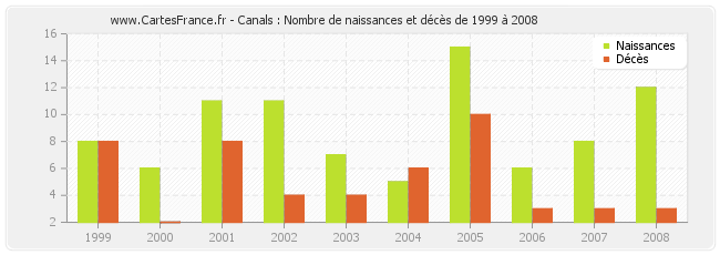 Canals : Nombre de naissances et décès de 1999 à 2008