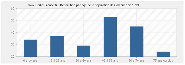 Répartition par âge de la population de Castanet en 1999