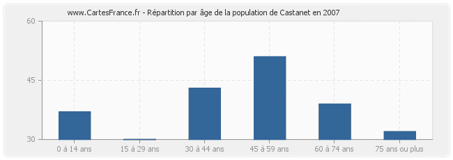 Répartition par âge de la population de Castanet en 2007