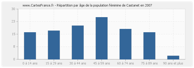 Répartition par âge de la population féminine de Castanet en 2007