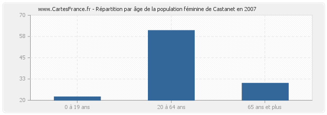 Répartition par âge de la population féminine de Castanet en 2007