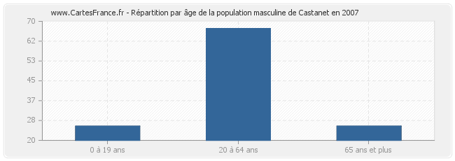 Répartition par âge de la population masculine de Castanet en 2007