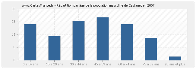 Répartition par âge de la population masculine de Castanet en 2007