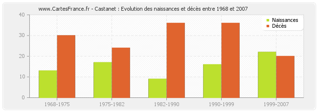 Castanet : Evolution des naissances et décès entre 1968 et 2007
