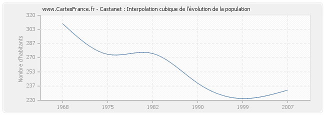 Castanet : Interpolation cubique de l'évolution de la population