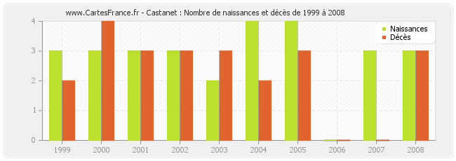 Castanet : Nombre de naissances et décès de 1999 à 2008