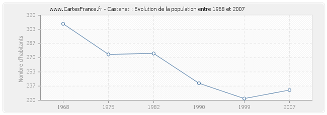 Population Castanet