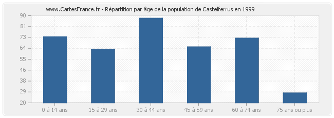 Répartition par âge de la population de Castelferrus en 1999