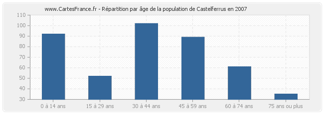 Répartition par âge de la population de Castelferrus en 2007