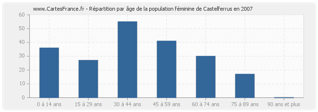 Répartition par âge de la population féminine de Castelferrus en 2007