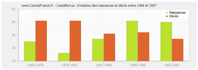Castelferrus : Evolution des naissances et décès entre 1968 et 2007