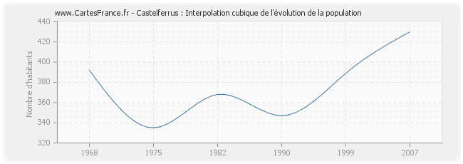 Castelferrus : Interpolation cubique de l'évolution de la population