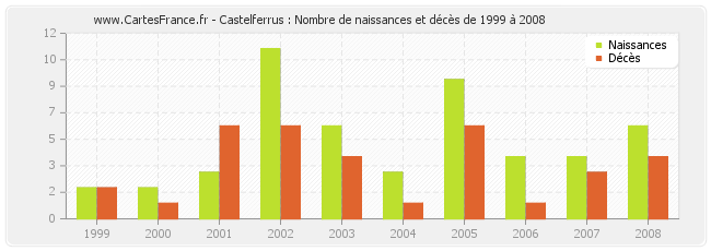 Castelferrus : Nombre de naissances et décès de 1999 à 2008