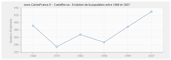 Population Castelferrus