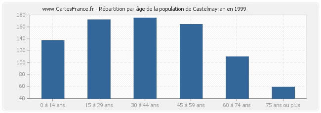 Répartition par âge de la population de Castelmayran en 1999