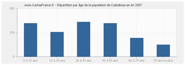 Répartition par âge de la population de Castelmayran en 2007