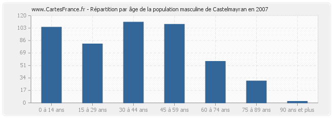Répartition par âge de la population masculine de Castelmayran en 2007