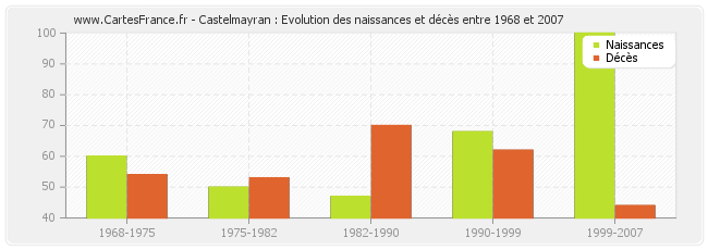Castelmayran : Evolution des naissances et décès entre 1968 et 2007