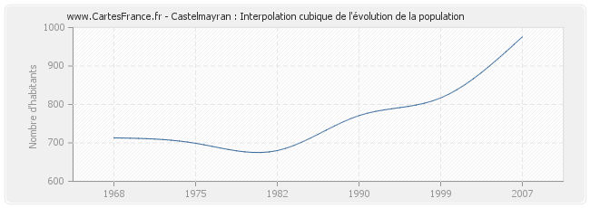 Castelmayran : Interpolation cubique de l'évolution de la population