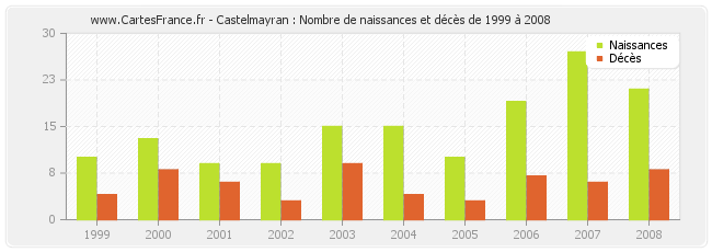 Castelmayran : Nombre de naissances et décès de 1999 à 2008